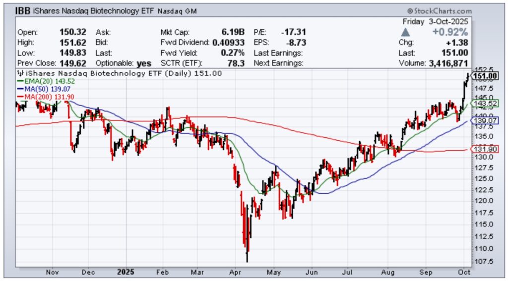 IBB 1-Year Chart