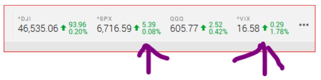 The Dow Jones and S&P 500 Barely Moved While the VIX Jumped