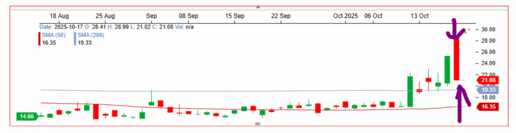 3 month VIX chart and the massive push the last 6 trading days