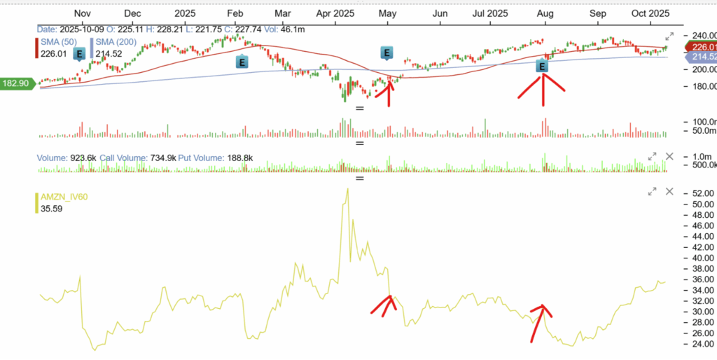AMZN 1 year chart with 60 day Implied Volatility