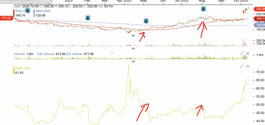 AMD 1-yr chart with 60 day Implied Volatility
