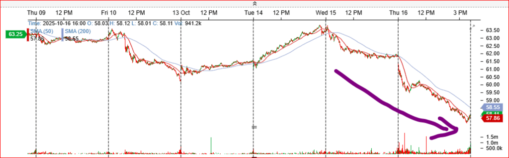 KRE 5 Day Chart