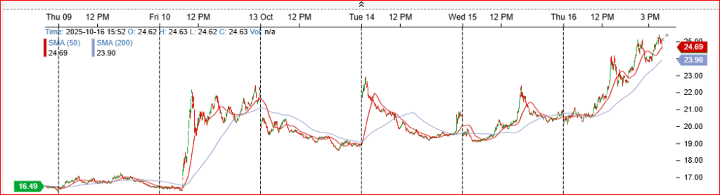 VIX 5-Day Chart
