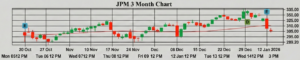 JP Morgan Chase (JPM) 3 Month Chart