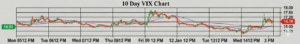 10-Day VIX Chart