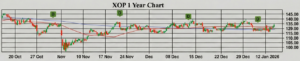 SPDR S&P Oil & Gas Exploration & Production ETF (XOP) 1 Year Chart