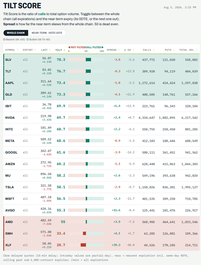 The Tilt Score scanner ranking 17 names by tilt, with put-tilted and call-tilted bands, spread, and call and put volume
